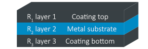 Visualization of a layer stack. coating top - Metal substrate - coating bottom