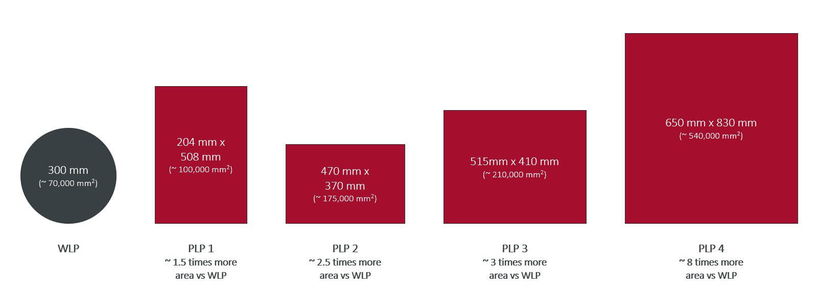 Overview of PLP area sizes in comparison to WLP size