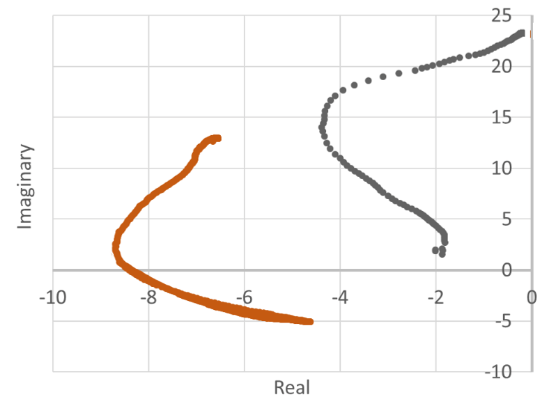 Areal capacity of the battery electrode depicted as real and imaginary parts