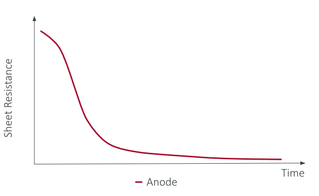 Diagram of the battery electrode drying status