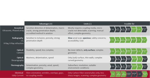 Comparison of measurement methods in the carbon fiber industry, including their advantages and disadvantages and their suitability for use in specific process steps.