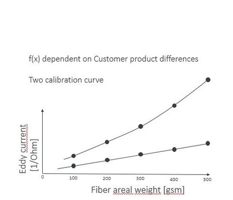 Graph showing the correlation between fiber area weight and eddy current signal.