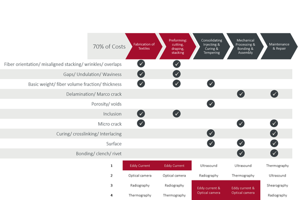 The table shows the value chain of carbon fiber production, the associated errors and defects, and the most suitable measurement methods.