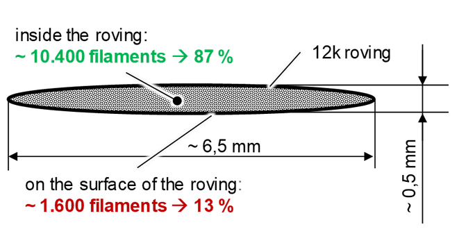 Visualization of the ratio of roving to filament
