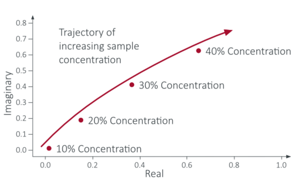 A chart showing the slurry concentration depending on imaginary and real value