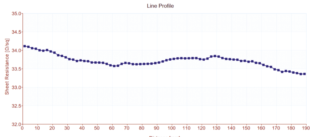Sheet resistance line profile analysis exposes homogeneity between 33.4 and 34.2 Ohm per square