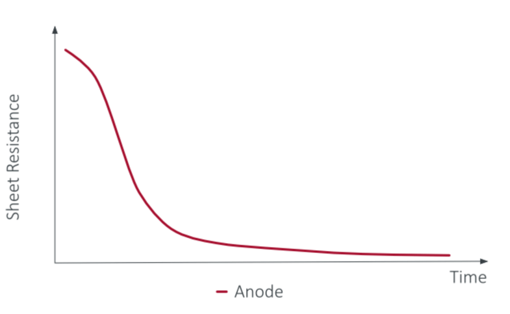 A chart showing how the sheet resistance is used to measure the residual moisture of an anode coating over time to indicate the dry status.